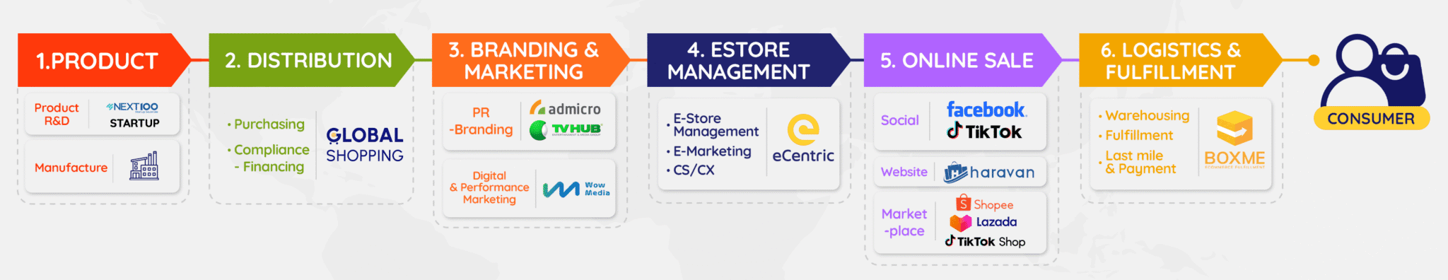eCommerce value chain diagram from product and distribution through branding, e-store management, online sales, and logistics to the consumer